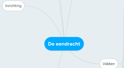 Mind Map: De eendracht