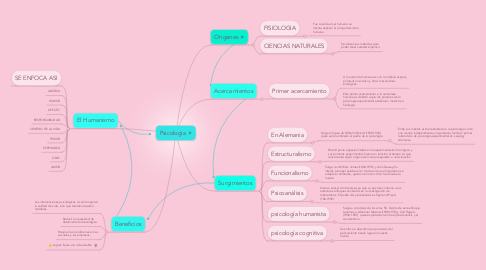 Mind Map: Psicologia