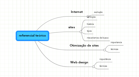 Mind Map: referencial teórico