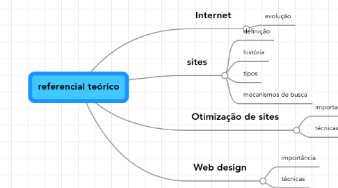 Mind Map: referencial teórico