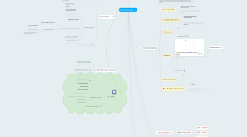 Mind Map: CARACTERÍSTICAS DE LOS AMBIENTES DE APRENDIZAJE