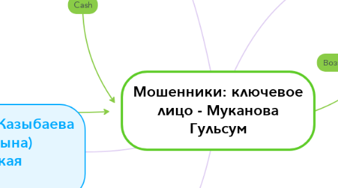 Mind Map: Мошенники: ключевое лицо - Муканова Гульсум