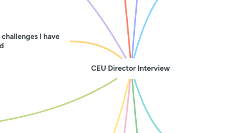 Mind Map: Building Inclusive and Sustainable Growth through Private Sector Development in Haiti