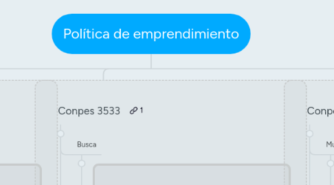 Mind Map: Política de emprendimiento