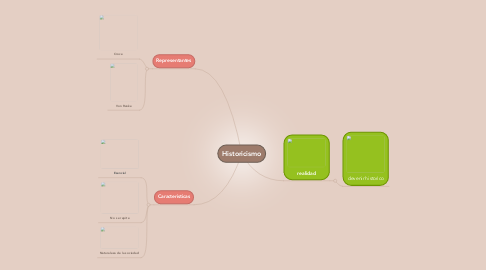 Mind Map: Historicismo