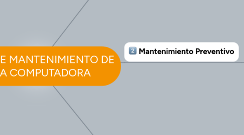 Mind Map: TIPOS DE MANTENIMIENTO DE UNA COMPUTADORA