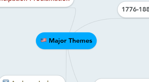 Mind Map: Major Themes