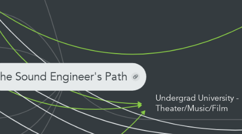 Mind Map: The Sound Engineer's Path
