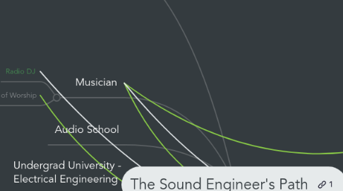 Mind Map: The Sound Engineer's Path