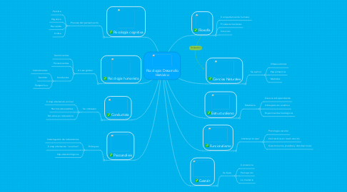 Mind Map: Psicología: Desarrollo Histórico