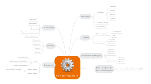 Mind Map: Plan de Proyecto