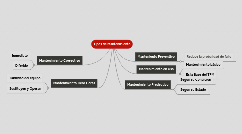 Mind Map: Tipos de Mantenimiento