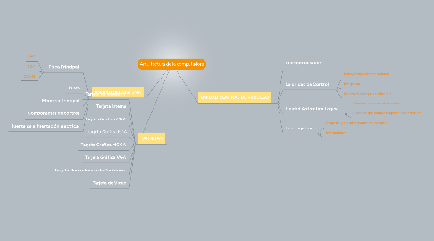 Mind Map: Arquitectura de la computadora