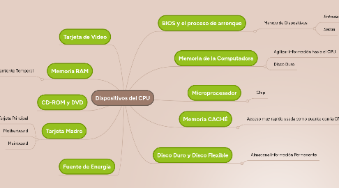 Mind Map: Dispositivos del CPU