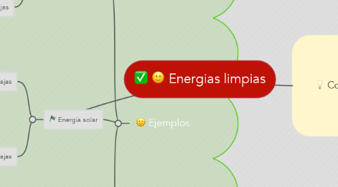 Mind Map: Energias limpias