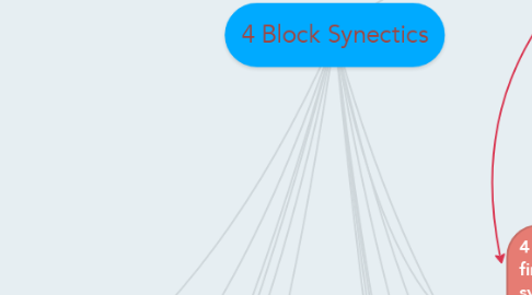 Mind Map: 4 Block Synectics