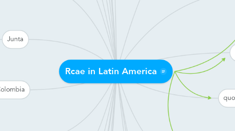 Mind Map: Rcae in Latin America
