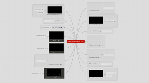 Mind Map: Categories of Disability