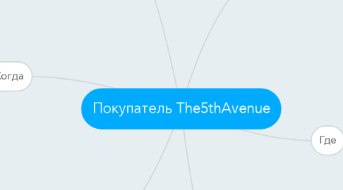 Mind Map: Покупатель The5thAvenue