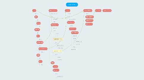 Mind Map: History of Music