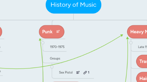 Mind Map: History of Music