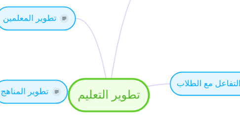 Mind Map: تطوير التعليم