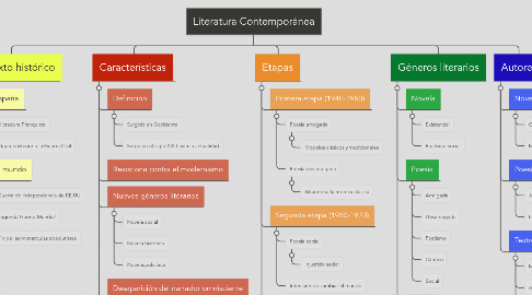 Mind Map: Literatura Contemporánea