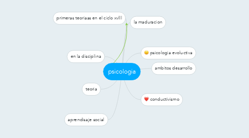 Mind Map: psicologia