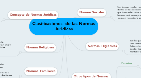 Mind Map: Clasificaciones  de las Normas Juridicas