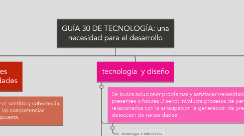 Mind Map: GUÍA 30 DE TECNOLOGÍA: una necesidad para el desarrollo