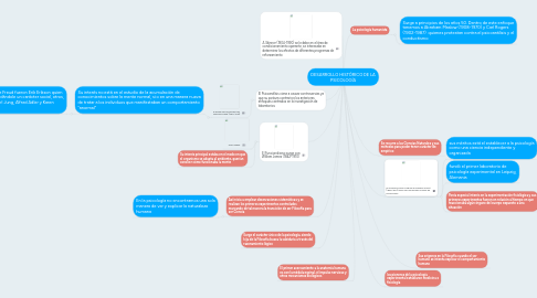Mind Map: DESARROLLO HISTÓRICO DE LA PSICOLOGÍA