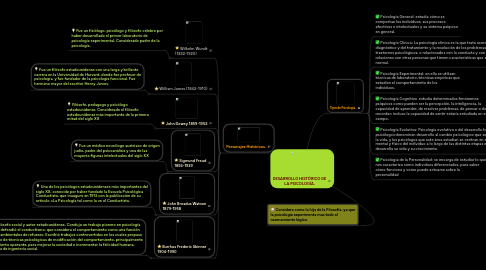 Mind Map: DESARROLLO HISTÓRICO DE LA PSICOLOGÍA.