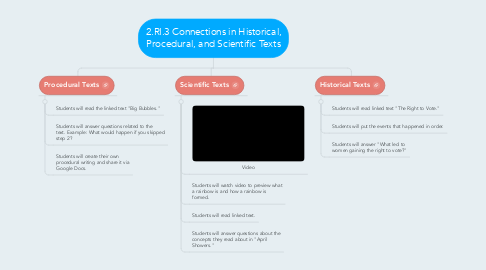 Mind Map: 2.RI.3 Connections in Historical, Procedural, and Scientific Texts
