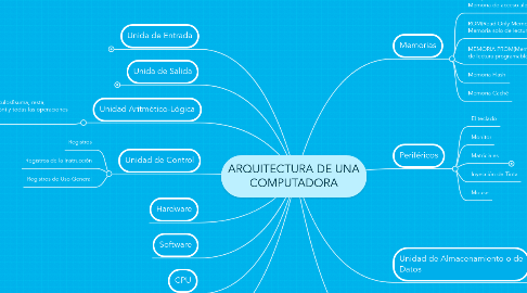 Mind Map: ARQUITECTURA DE UNA COMPUTADORA