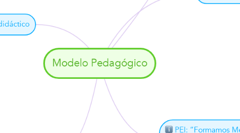 Mind Map: Modelo Pedagógico