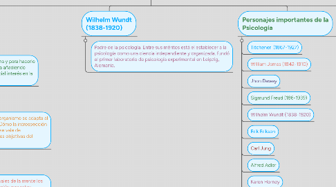 Mind Map: Historia de la Psicología