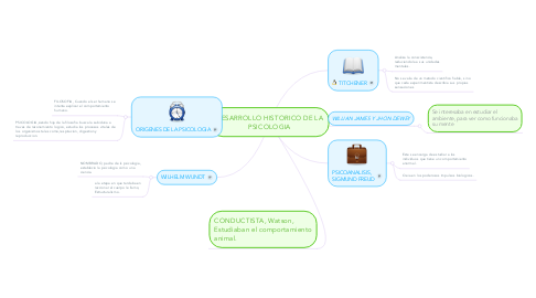 Mind Map: DESARROLLO HISTORICO DE LA PSICOLOGIA