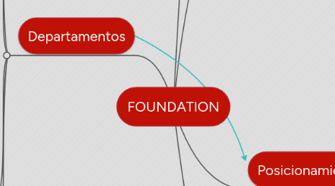 Mind Map: FOUNDATION