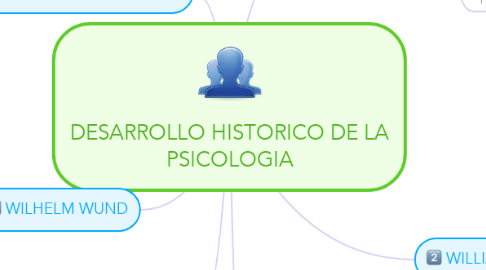 Mind Map: DESARROLLO HISTORICO DE LA PSICOLOGIA