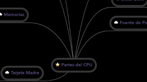 Mind Map: Partes del CPU