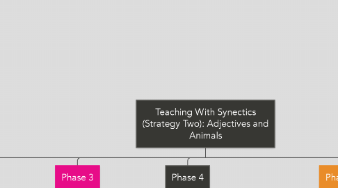 Mind Map: Teaching With Synectics (Strategy Two): Adjectives and Animals