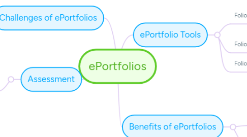 Mind Map: ePortfolios