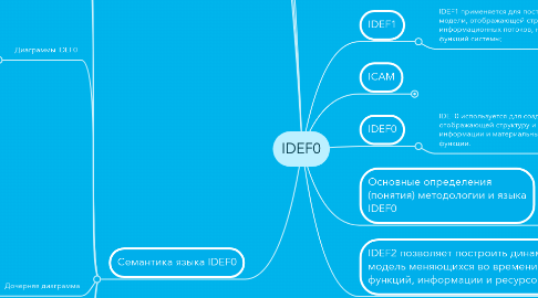 Mind Map: IDEF0