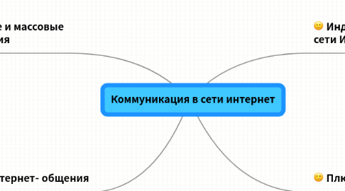 Mind Map: Коммуникация в сети интернет