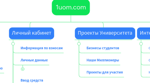 Mind Map: 1uom.com