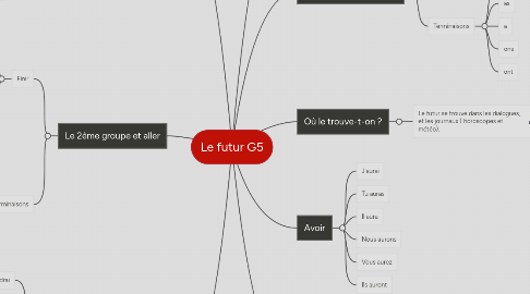 Mind Map: Le futur G5