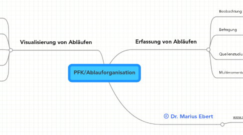 Mind Map: PFK/Ablauforganisation