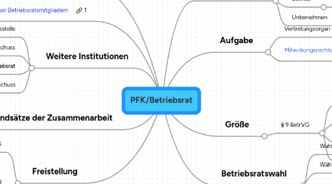 Mind Map: PFK/Betriebsrat