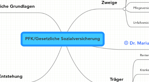 Mind Map: PFK/Gesetzliche Sozialversicherung