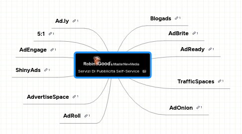 Mind Map: Servizi Di Pubblicità Self-Service